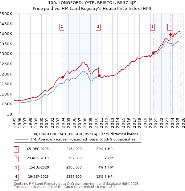 100, LONGFORD, YATE, BRISTOL, BS37 4JZ: Price paid vs HM Land Registry's House Price Index