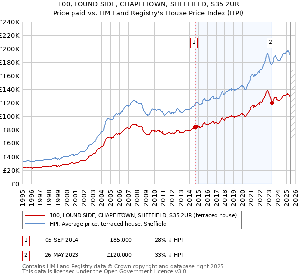 100, LOUND SIDE, CHAPELTOWN, SHEFFIELD, S35 2UR: Price paid vs HM Land Registry's House Price Index
