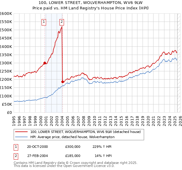 100, LOWER STREET, WOLVERHAMPTON, WV6 9LW: Price paid vs HM Land Registry's House Price Index