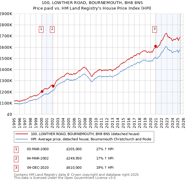 100, LOWTHER ROAD, BOURNEMOUTH, BH8 8NS: Price paid vs HM Land Registry's House Price Index