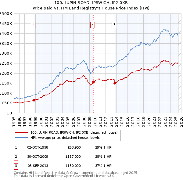 100, LUPIN ROAD, IPSWICH, IP2 0XB: Price paid vs HM Land Registry's House Price Index