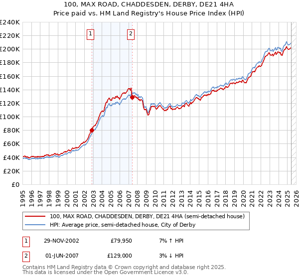 100, MAX ROAD, CHADDESDEN, DERBY, DE21 4HA: Price paid vs HM Land Registry's House Price Index