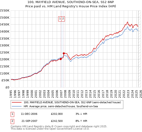100, MAYFIELD AVENUE, SOUTHEND-ON-SEA, SS2 6NP: Price paid vs HM Land Registry's House Price Index