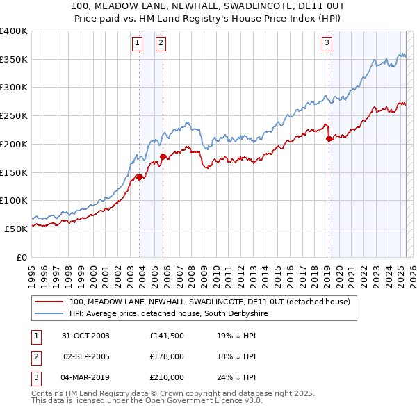 100, MEADOW LANE, NEWHALL, SWADLINCOTE, DE11 0UT: Price paid vs HM Land Registry's House Price Index