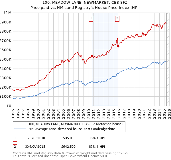 100, MEADOW LANE, NEWMARKET, CB8 8FZ: Price paid vs HM Land Registry's House Price Index