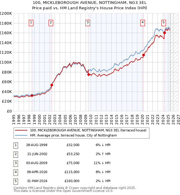 100, MICKLEBOROUGH AVENUE, NOTTINGHAM, NG3 3EL: Price paid vs HM Land Registry's House Price Index