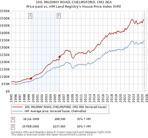 100, MILDMAY ROAD, CHELMSFORD, CM2 0EA: Price paid vs HM Land Registry's House Price Index