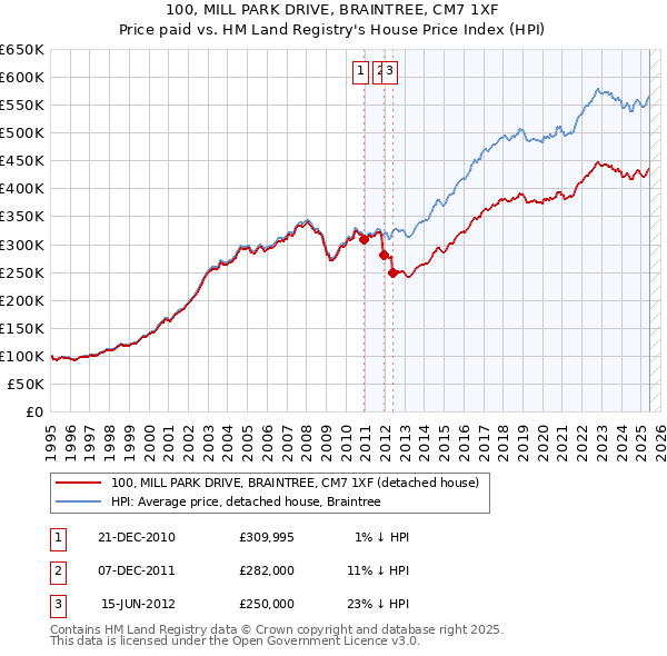 100, MILL PARK DRIVE, BRAINTREE, CM7 1XF: Price paid vs HM Land Registry's House Price Index