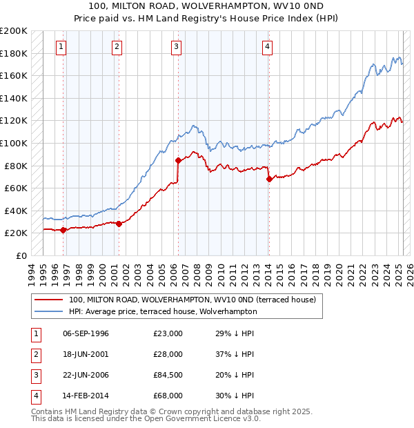 100, MILTON ROAD, WOLVERHAMPTON, WV10 0ND: Price paid vs HM Land Registry's House Price Index
