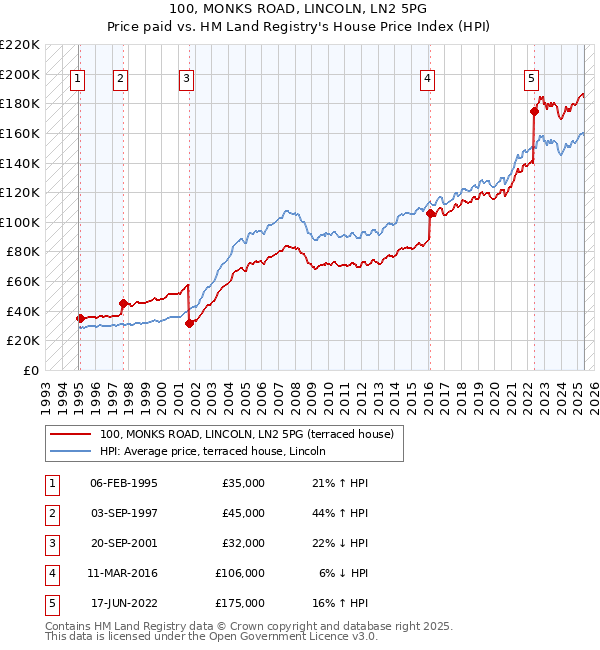 100, MONKS ROAD, LINCOLN, LN2 5PG: Price paid vs HM Land Registry's House Price Index
