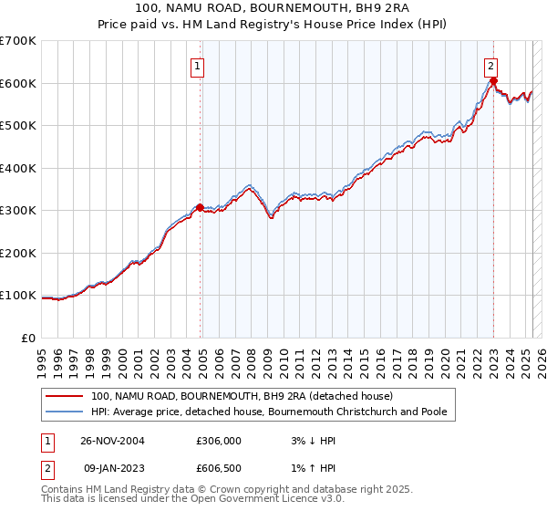 100, NAMU ROAD, BOURNEMOUTH, BH9 2RA: Price paid vs HM Land Registry's House Price Index