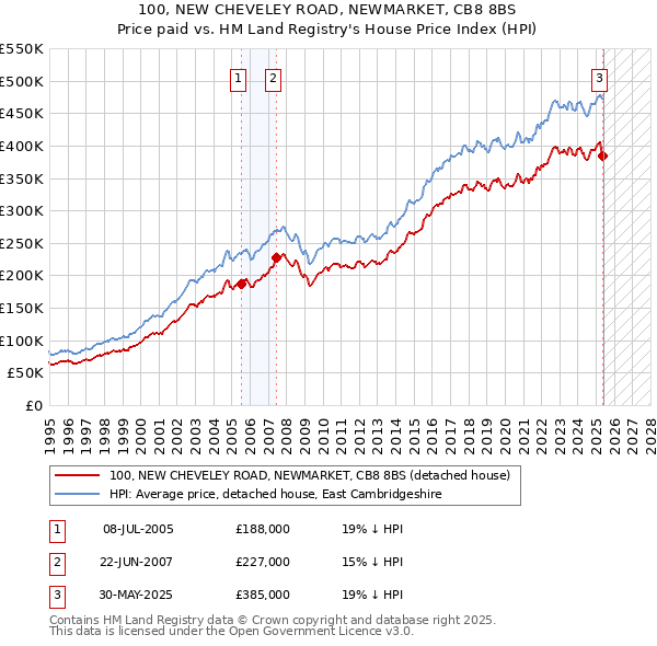 100, NEW CHEVELEY ROAD, NEWMARKET, CB8 8BS: Price paid vs HM Land Registry's House Price Index