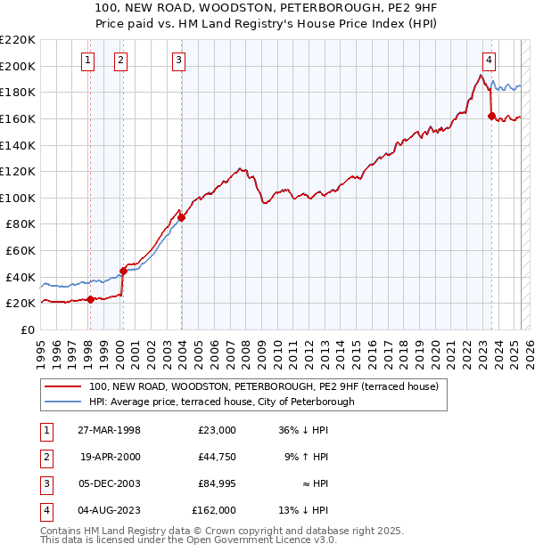 100, NEW ROAD, WOODSTON, PETERBOROUGH, PE2 9HF: Price paid vs HM Land Registry's House Price Index