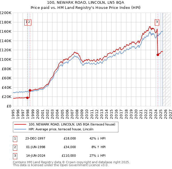100, NEWARK ROAD, LINCOLN, LN5 8QA: Price paid vs HM Land Registry's House Price Index