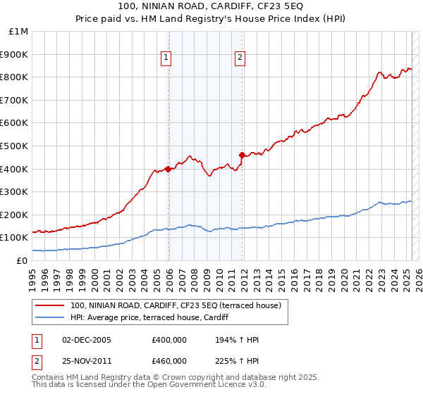 100, NINIAN ROAD, CARDIFF, CF23 5EQ: Price paid vs HM Land Registry's House Price Index