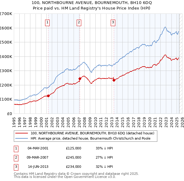 100, NORTHBOURNE AVENUE, BOURNEMOUTH, BH10 6DQ: Price paid vs HM Land Registry's House Price Index