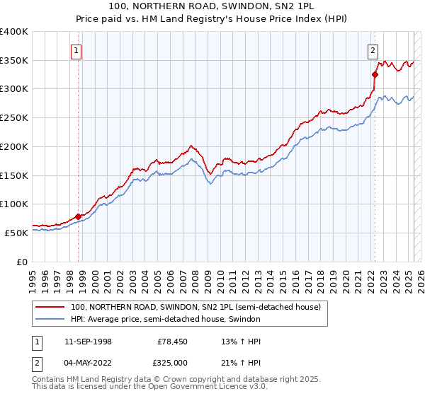 100, NORTHERN ROAD, SWINDON, SN2 1PL: Price paid vs HM Land Registry's House Price Index