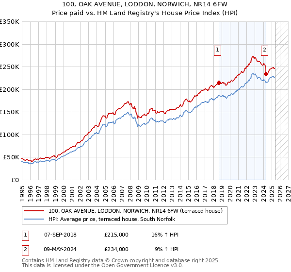 100, OAK AVENUE, LODDON, NORWICH, NR14 6FW: Price paid vs HM Land Registry's House Price Index