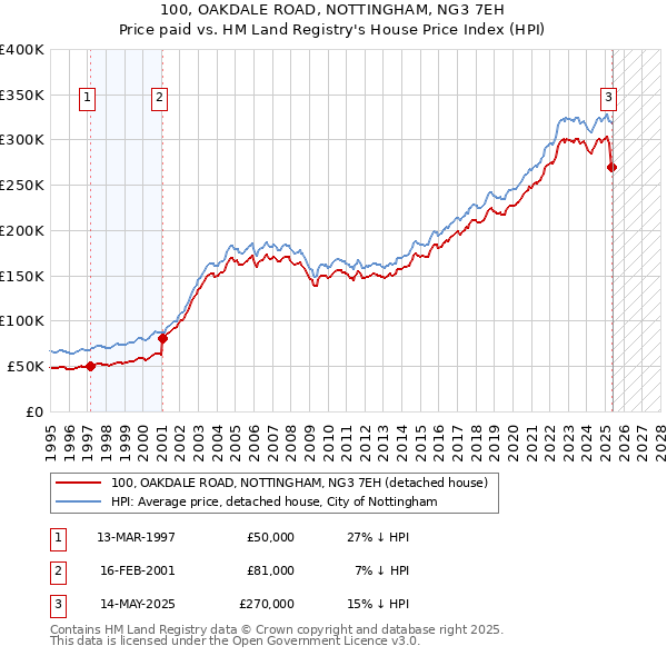 100, OAKDALE ROAD, NOTTINGHAM, NG3 7EH: Price paid vs HM Land Registry's House Price Index