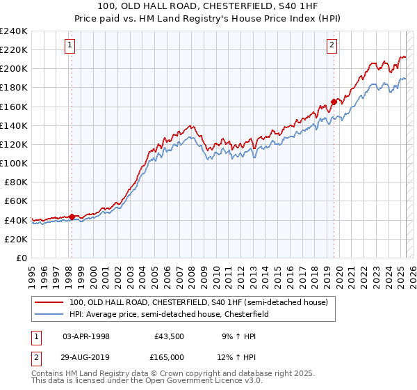 100, OLD HALL ROAD, CHESTERFIELD, S40 1HF: Price paid vs HM Land Registry's House Price Index