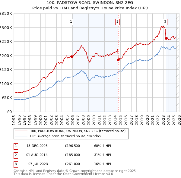 100, PADSTOW ROAD, SWINDON, SN2 2EG: Price paid vs HM Land Registry's House Price Index