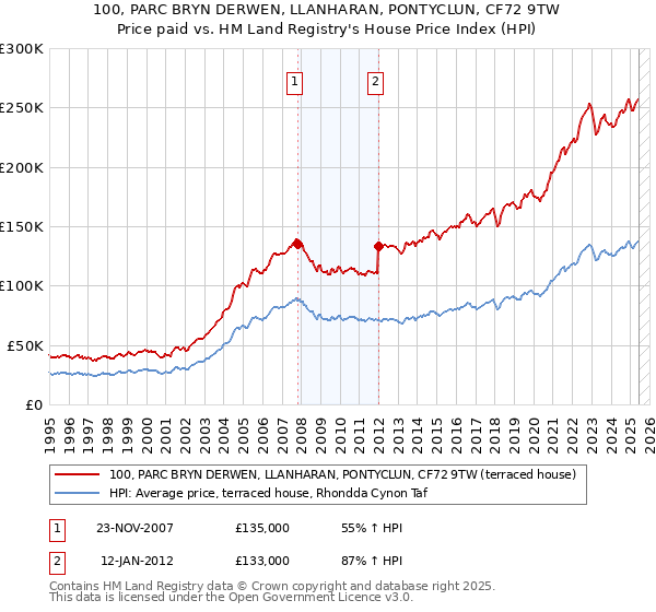 100, PARC BRYN DERWEN, LLANHARAN, PONTYCLUN, CF72 9TW: Price paid vs HM Land Registry's House Price Index