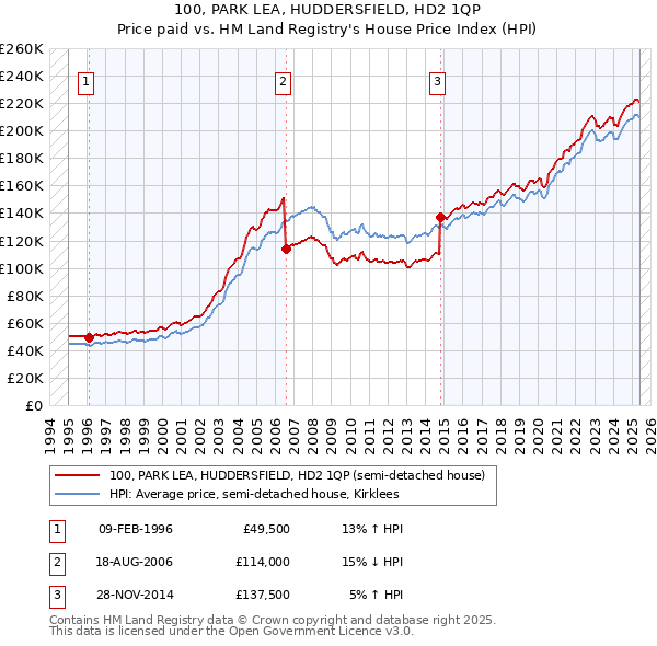 100, PARK LEA, HUDDERSFIELD, HD2 1QP: Price paid vs HM Land Registry's House Price Index