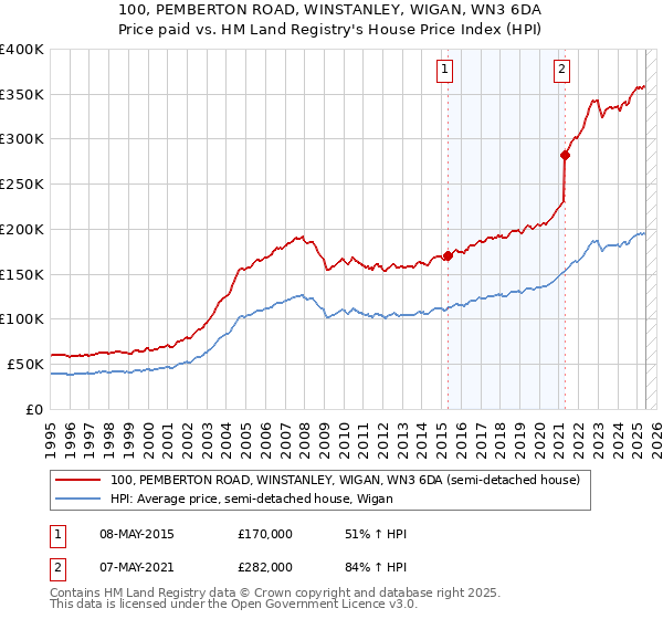 100, PEMBERTON ROAD, WINSTANLEY, WIGAN, WN3 6DA: Price paid vs HM Land Registry's House Price Index