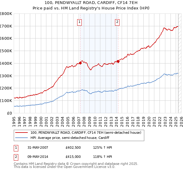 100, PENDWYALLT ROAD, CARDIFF, CF14 7EH: Price paid vs HM Land Registry's House Price Index