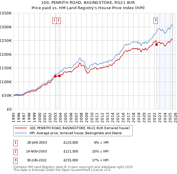 100, PENRITH ROAD, BASINGSTOKE, RG21 8UR: Price paid vs HM Land Registry's House Price Index