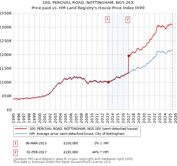 100, PERCIVAL ROAD, NOTTINGHAM, NG5 2EX: Price paid vs HM Land Registry's House Price Index