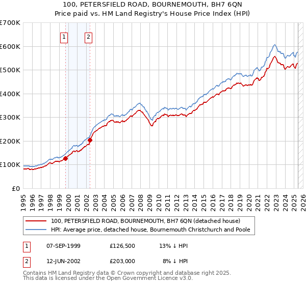 100, PETERSFIELD ROAD, BOURNEMOUTH, BH7 6QN: Price paid vs HM Land Registry's House Price Index