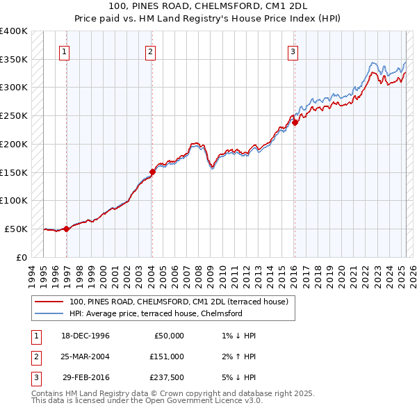 100, PINES ROAD, CHELMSFORD, CM1 2DL: Price paid vs HM Land Registry's House Price Index