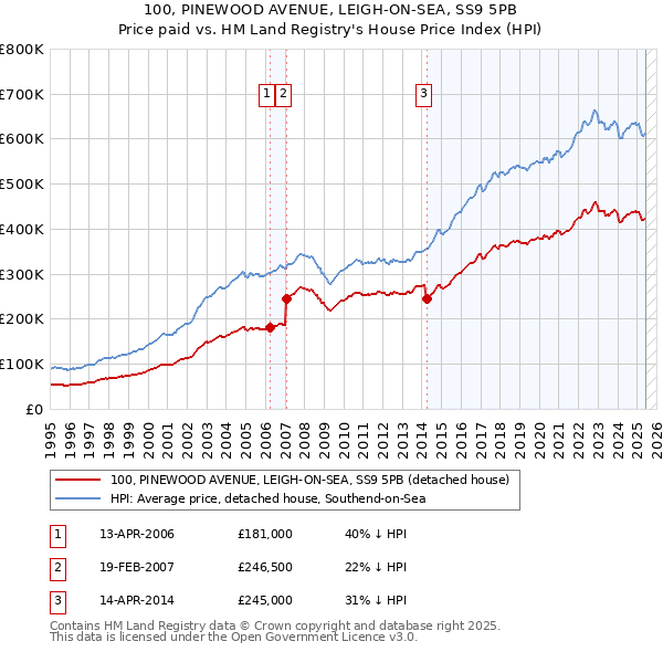 100, PINEWOOD AVENUE, LEIGH-ON-SEA, SS9 5PB: Price paid vs HM Land Registry's House Price Index