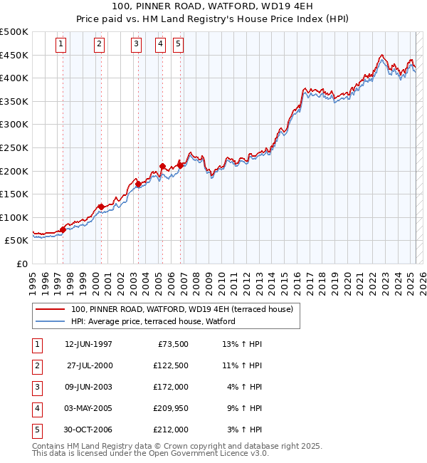 100, PINNER ROAD, WATFORD, WD19 4EH: Price paid vs HM Land Registry's House Price Index