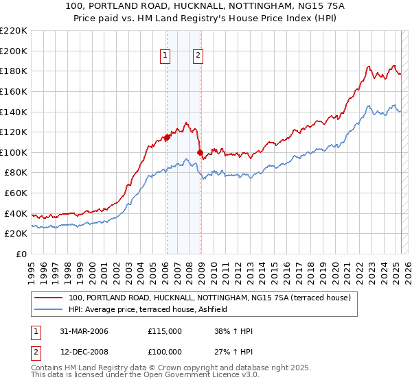 100, PORTLAND ROAD, HUCKNALL, NOTTINGHAM, NG15 7SA: Price paid vs HM Land Registry's House Price Index