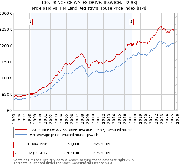 100, PRINCE OF WALES DRIVE, IPSWICH, IP2 9BJ: Price paid vs HM Land Registry's House Price Index