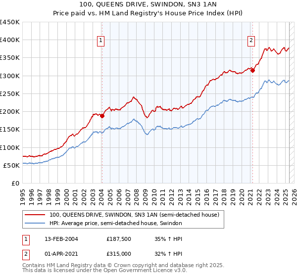 100, QUEENS DRIVE, SWINDON, SN3 1AN: Price paid vs HM Land Registry's House Price Index