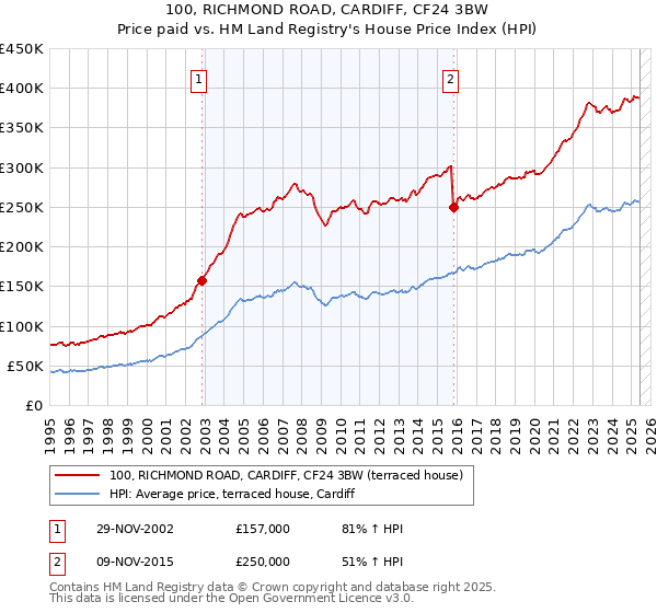 100, RICHMOND ROAD, CARDIFF, CF24 3BW: Price paid vs HM Land Registry's House Price Index