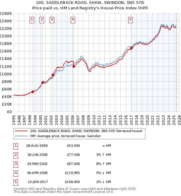 100, SADDLEBACK ROAD, SHAW, SWINDON, SN5 5YD: Price paid vs HM Land Registry's House Price Index