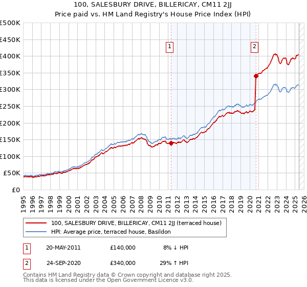 100, SALESBURY DRIVE, BILLERICAY, CM11 2JJ: Price paid vs HM Land Registry's House Price Index