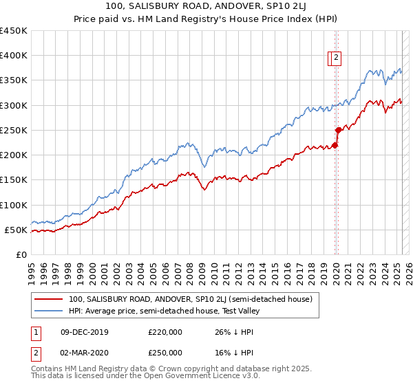 100, SALISBURY ROAD, ANDOVER, SP10 2LJ: Price paid vs HM Land Registry's House Price Index