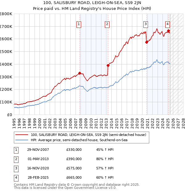 100, SALISBURY ROAD, LEIGH-ON-SEA, SS9 2JN: Price paid vs HM Land Registry's House Price Index