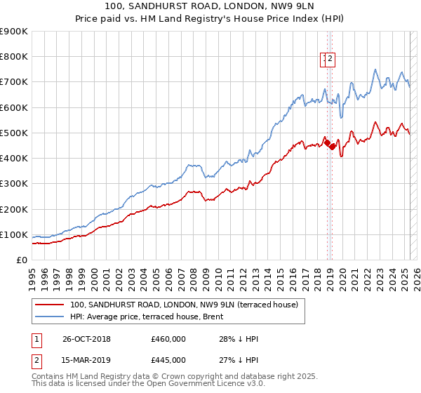 100, SANDHURST ROAD, LONDON, NW9 9LN: Price paid vs HM Land Registry's House Price Index