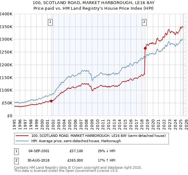 100, SCOTLAND ROAD, MARKET HARBOROUGH, LE16 8AY: Price paid vs HM Land Registry's House Price Index