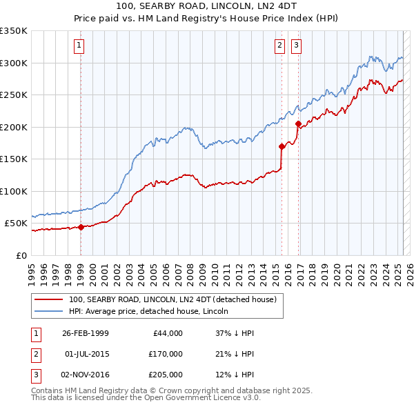 100, SEARBY ROAD, LINCOLN, LN2 4DT: Price paid vs HM Land Registry's House Price Index