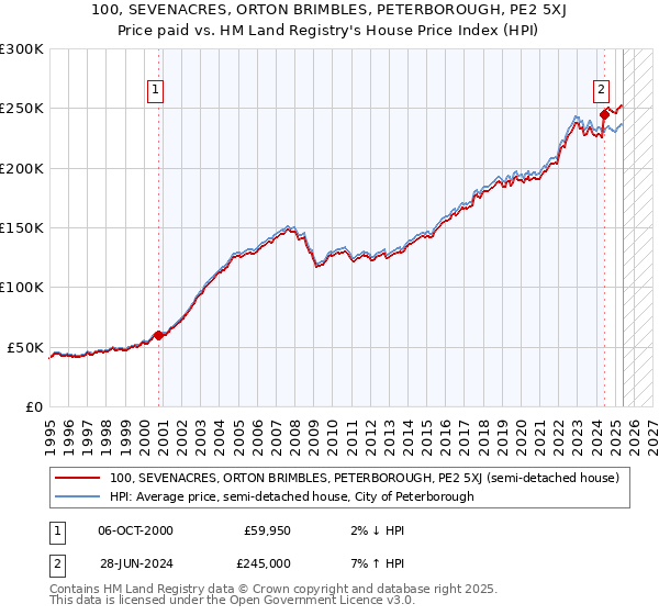 100, SEVENACRES, ORTON BRIMBLES, PETERBOROUGH, PE2 5XJ: Price paid vs HM Land Registry's House Price Index