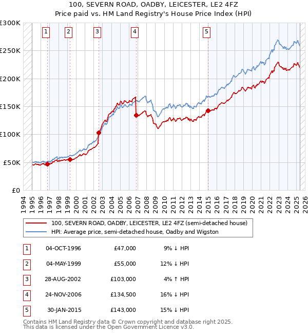 100, SEVERN ROAD, OADBY, LEICESTER, LE2 4FZ: Price paid vs HM Land Registry's House Price Index