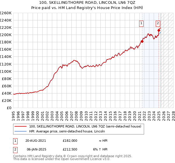 100, SKELLINGTHORPE ROAD, LINCOLN, LN6 7QZ: Price paid vs HM Land Registry's House Price Index