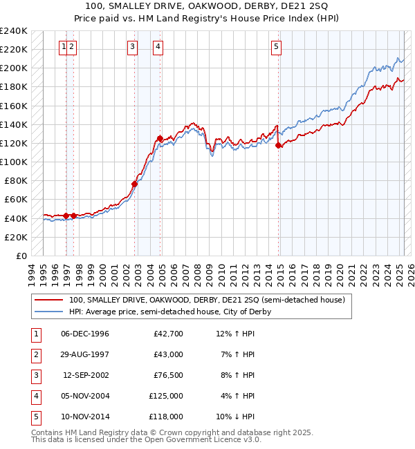100, SMALLEY DRIVE, OAKWOOD, DERBY, DE21 2SQ: Price paid vs HM Land Registry's House Price Index